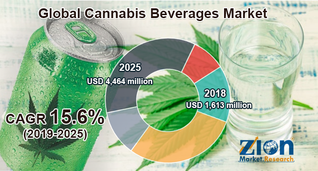 Cannabis Beverages Market
