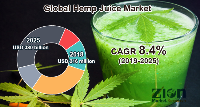 Global Hemp Juice Market to witness heavy growth prospects via manufacturing sector up to 2025