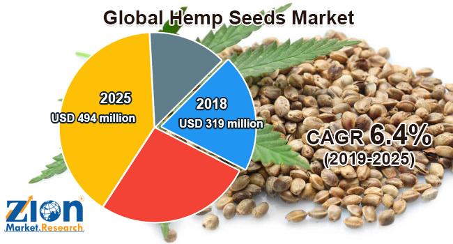 Hemp Seeds Market