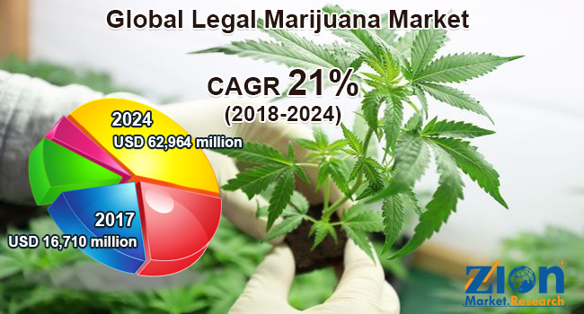 Global Legal Marijuana Market to garner returns worth USD 62,964 Million By 2024