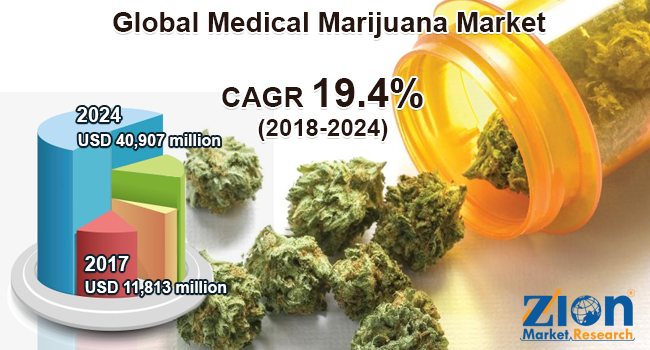 Medical Marijuana Market