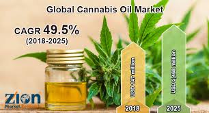 Cannabis Oil Market Future Outlook – K.I.N.D. Concentrates, Select Oil, Absolute Terps, The Lab, Whistler