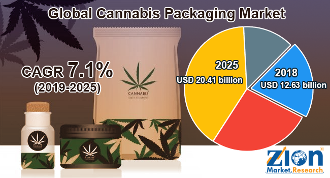 Cannabis Packaging Market Top Key Vendors- Laguna Blends, Lexaria Bioscience, J.L. Clark, Elevate Packaging