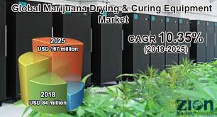 Marijuana Drying & Curing Equipment Market to Drive Amazing Growth by 2025 | Cann Systems, Darwin Chambers, Conviron