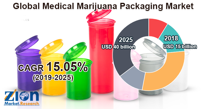 Medical Marijuana Packaging Market Top Key Players- Cannaline, Inkable Label, Second Nature Agency